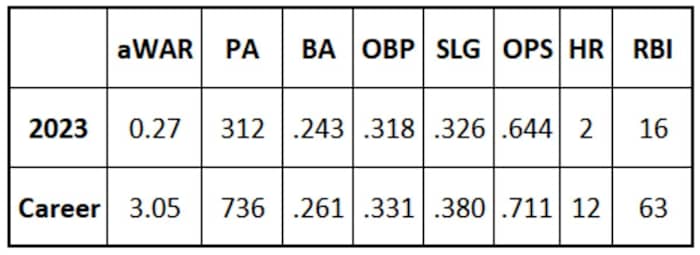 Jake McCarthy 2023 stats and career